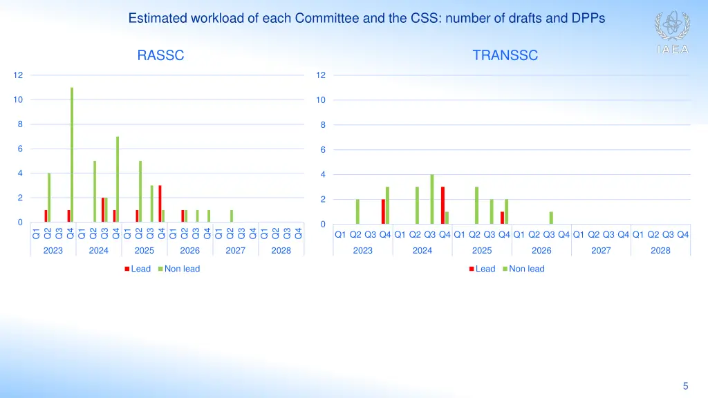 estimated workload of each committee 1