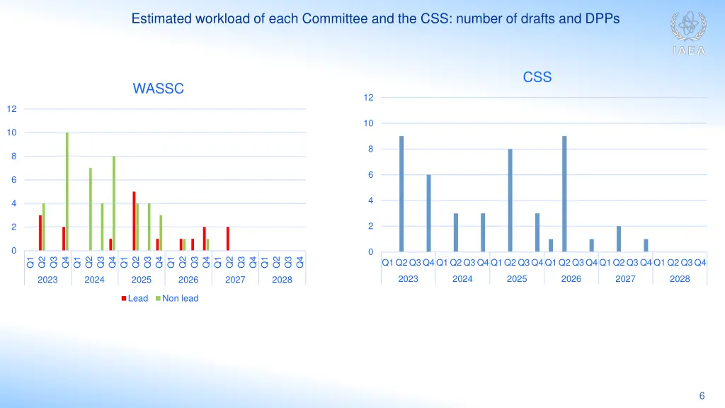 estimated workload of each committee 2