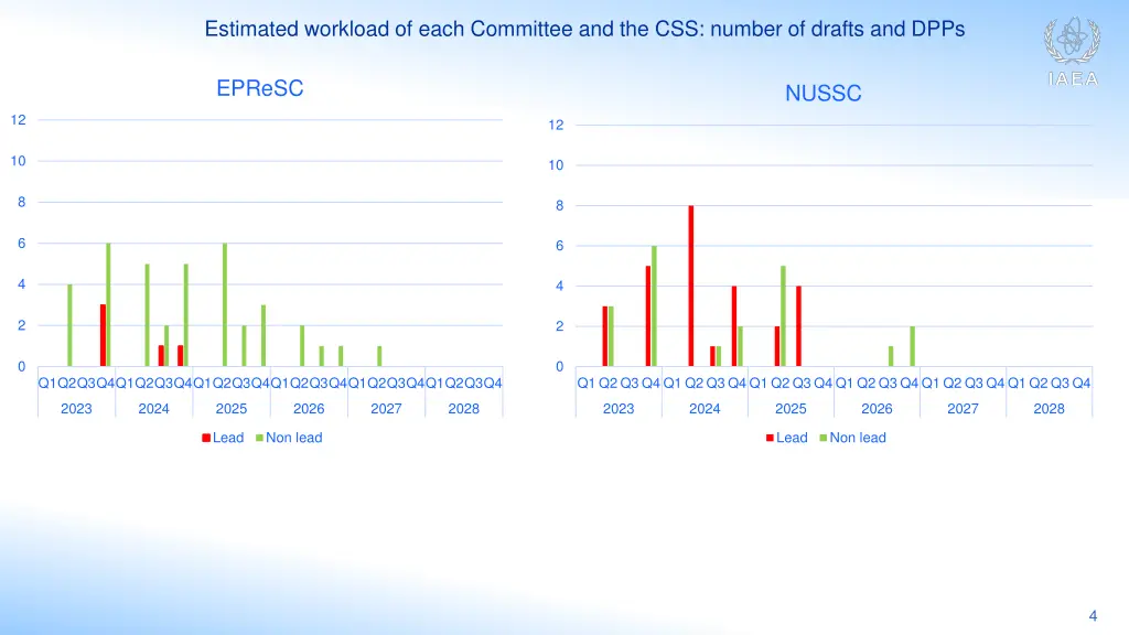 estimated workload of each committee