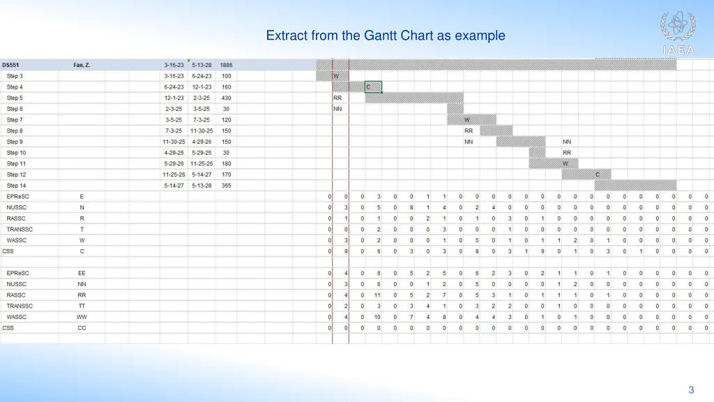 extract from the gantt chart as example