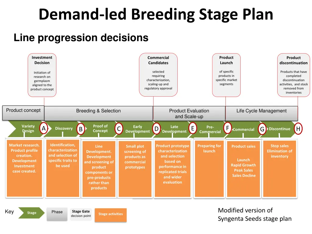 demand led breeding stage plan