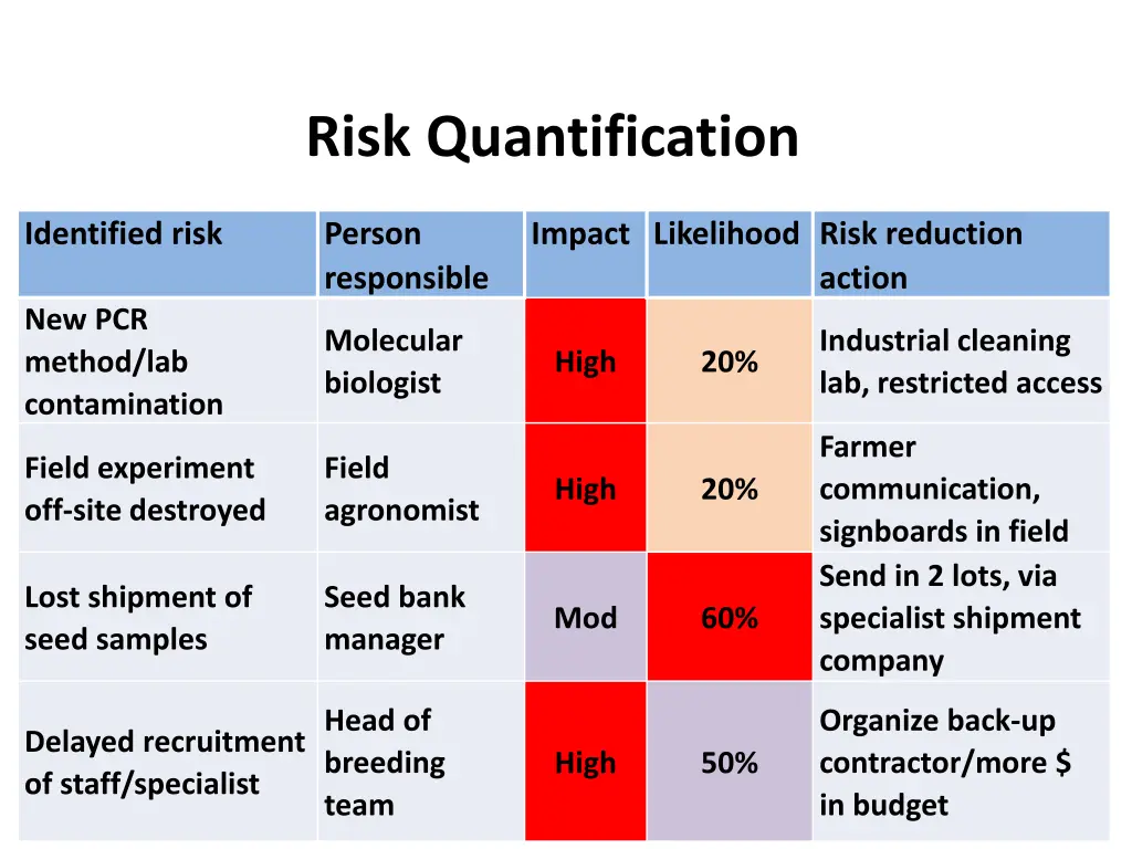 risk quantification