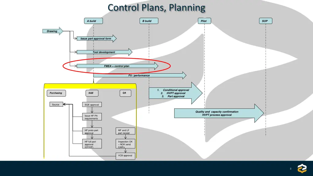 control plans planning