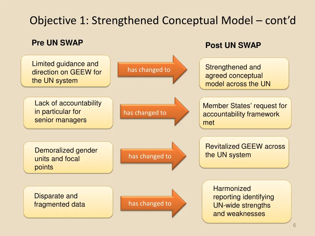 objective 1 strengthened conceptual model cont d