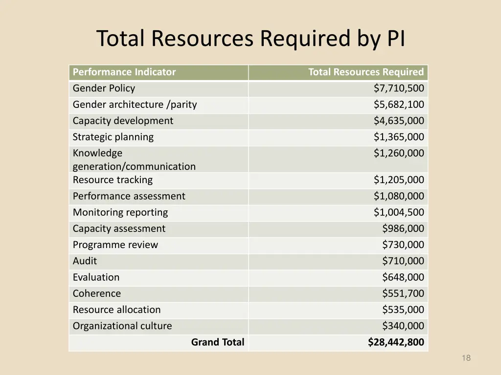 total resources required by pi