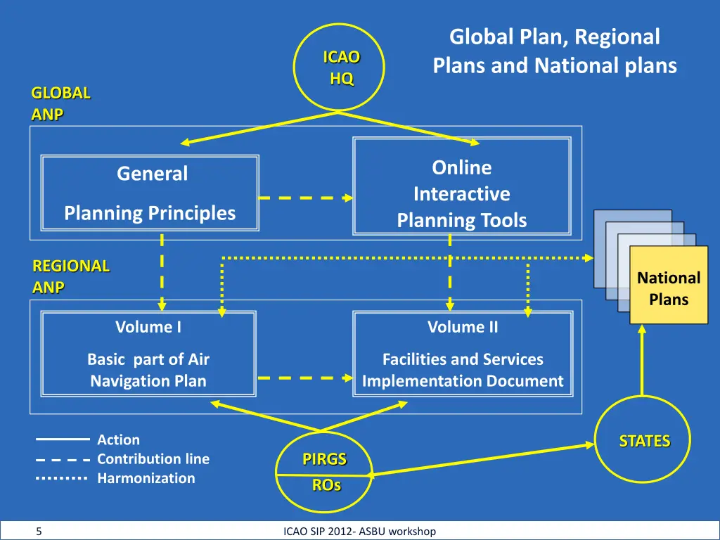 global plan regional plans and national plans