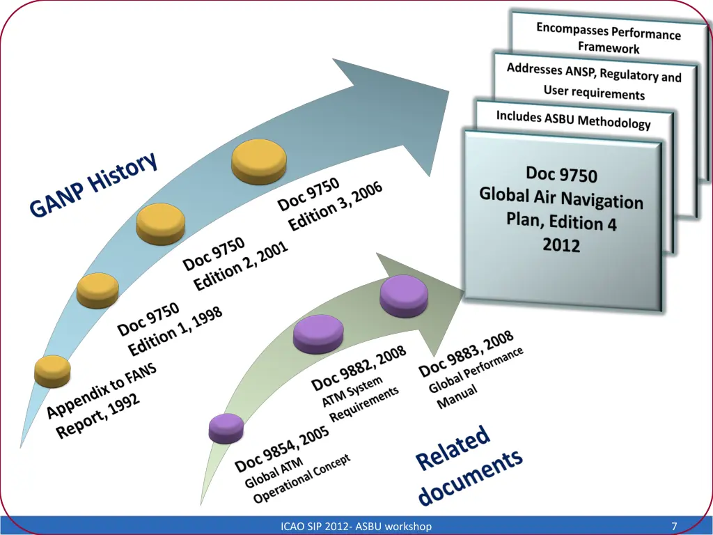 icao sip 2012 asbu workshop