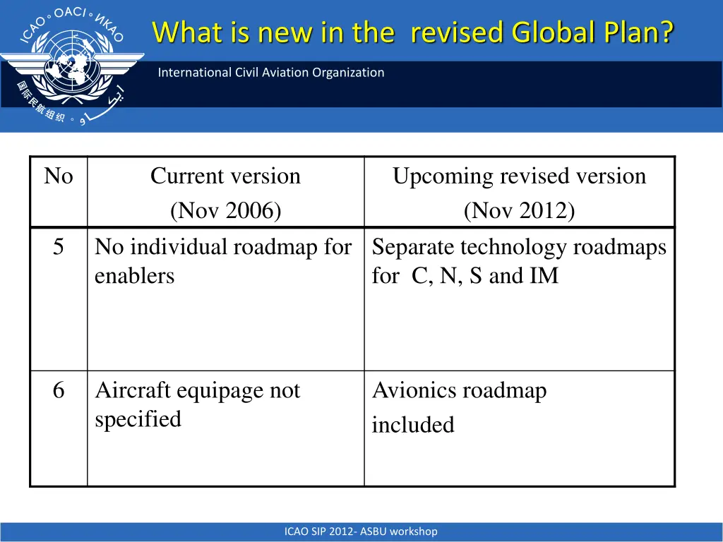 what is new in the revised global plan 2