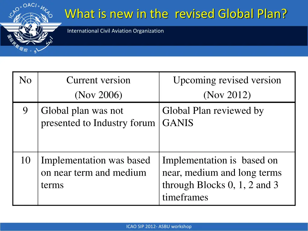 what is new in the revised global plan 3