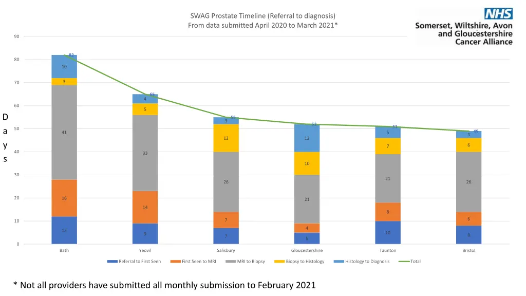 swag prostate timeline referral to diagnosis from