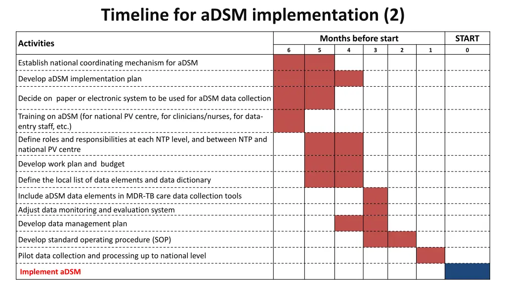 timeline for adsm implementation 2