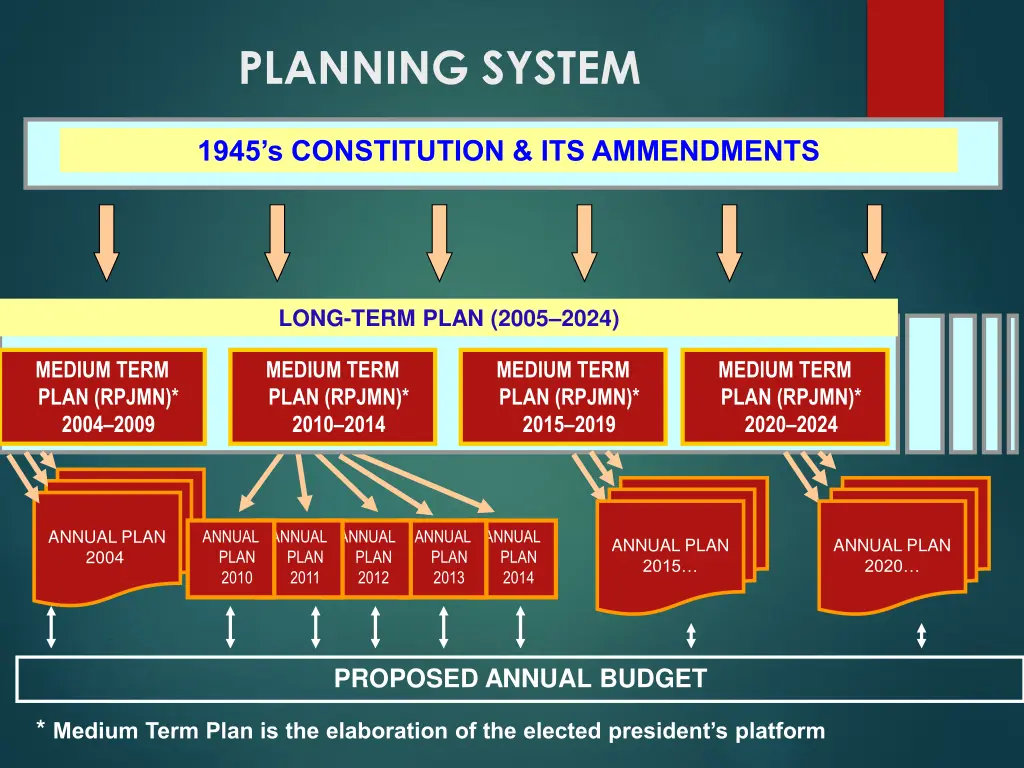 planning system