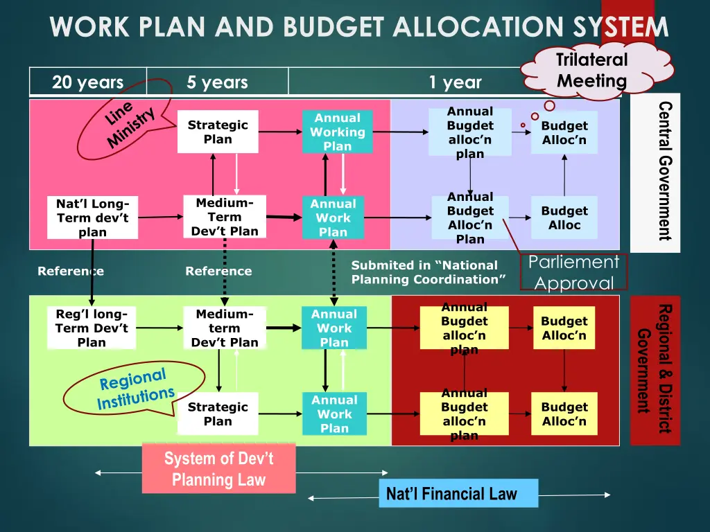 work plan and budget allocation system