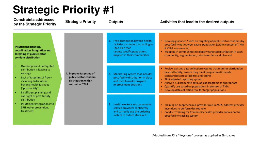 strategic priority 1 constraints addressed