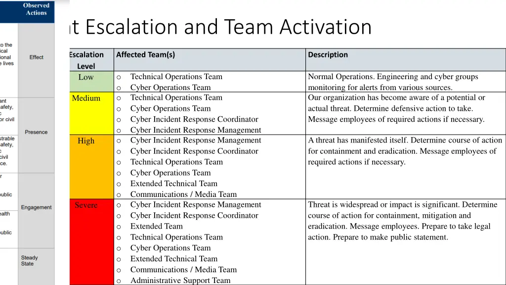 incident escalation and team activation