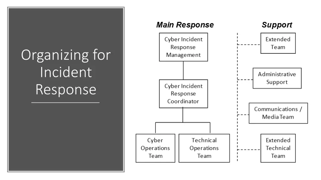 organizing for incident response