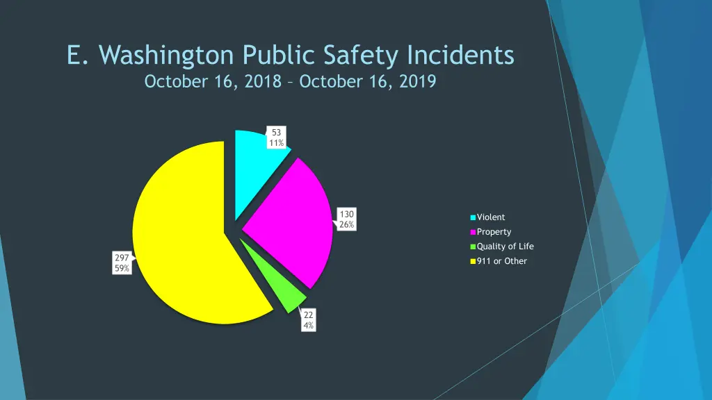 e washington public safety incidents october