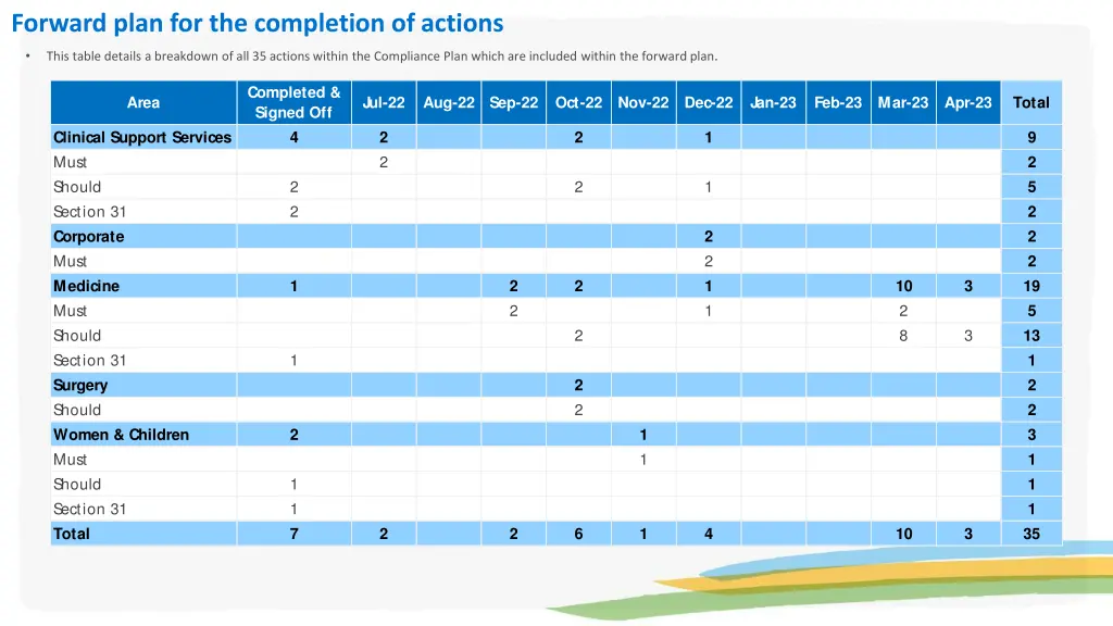 forward plan for the completion of actions