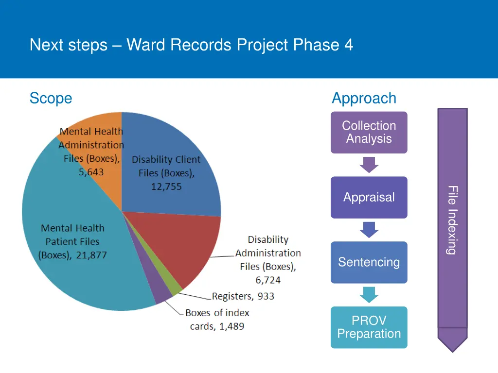 next steps ward records project phase 4