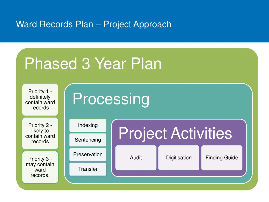 ward records plan project approach