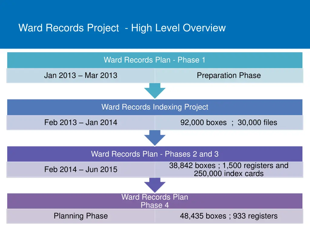 ward records project high level overview