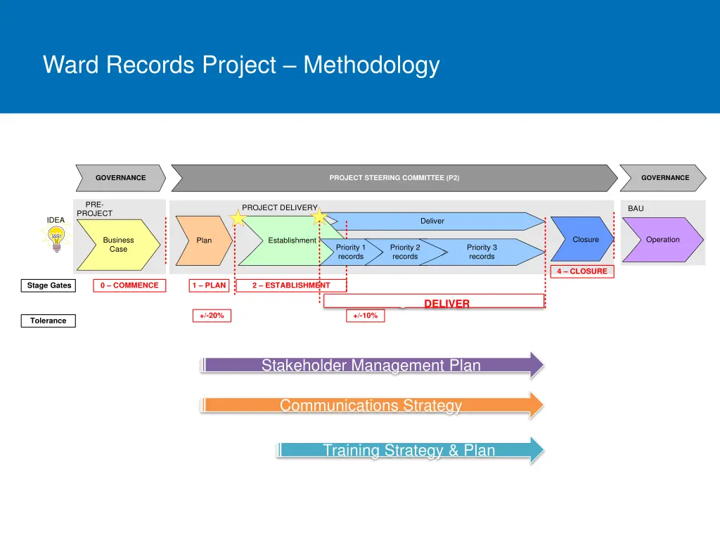 ward records project methodology