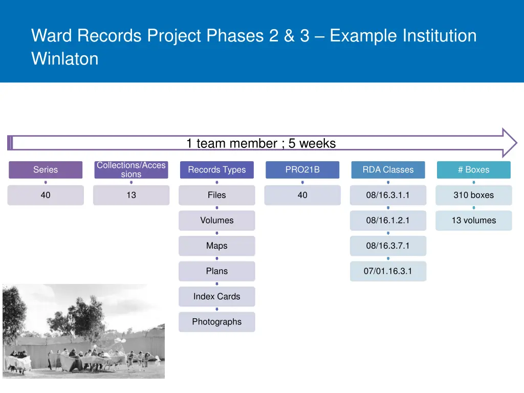 ward records project phases 2 3 example