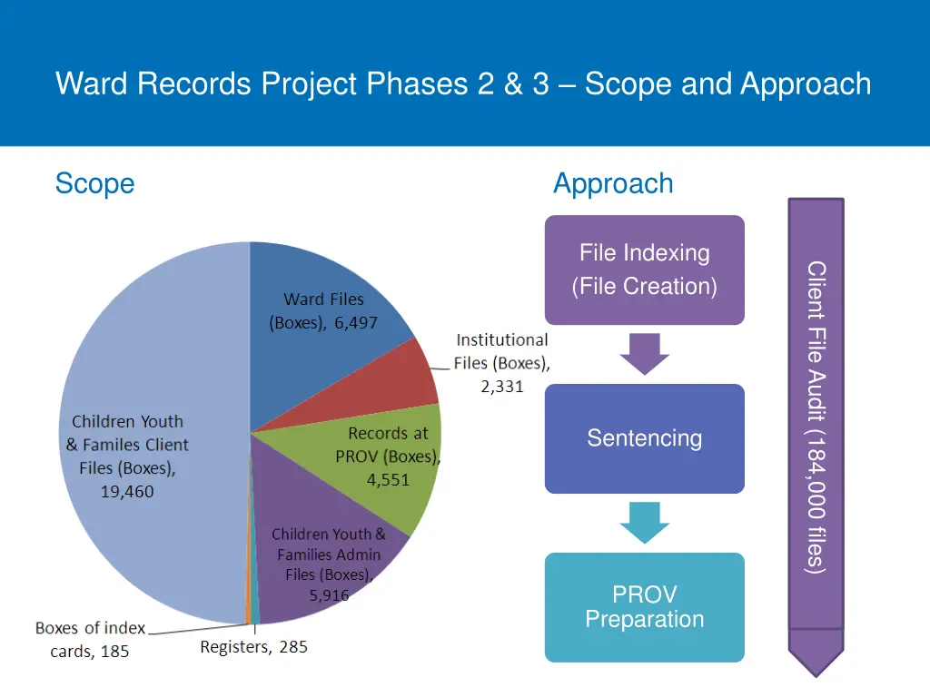 ward records project phases 2 3 scope and approach