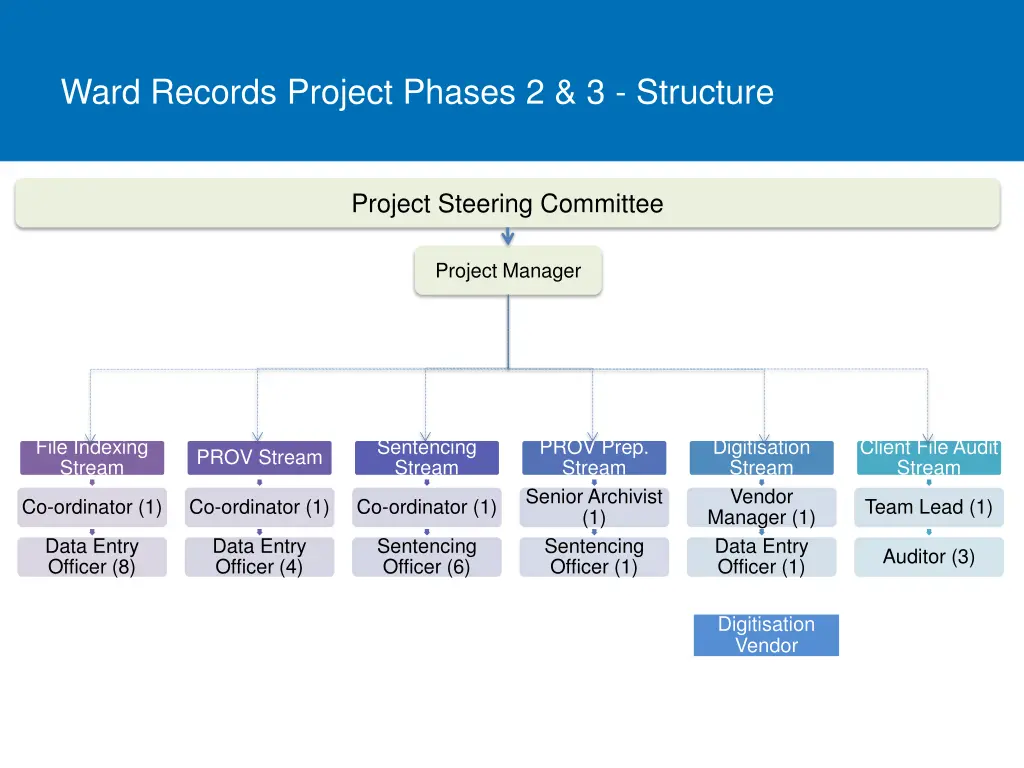 ward records project phases 2 3 structure