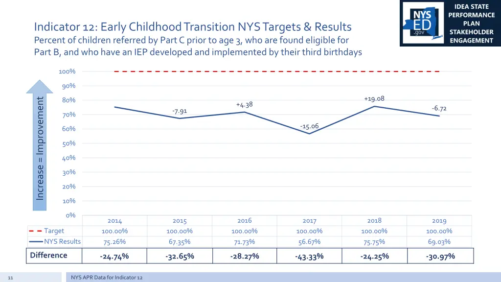 indicator 12 early childhood transition 1