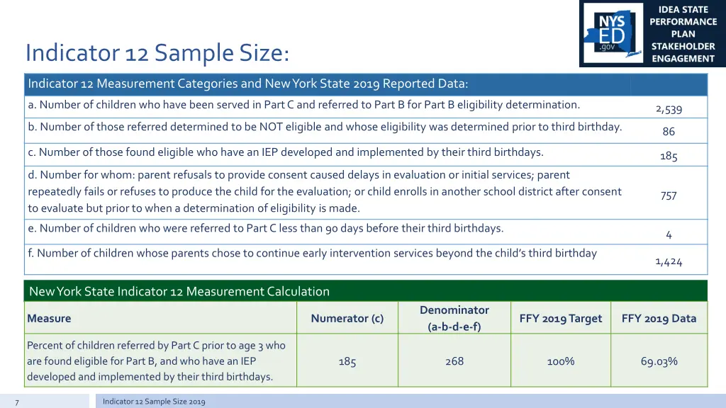 indicator 12 sample size