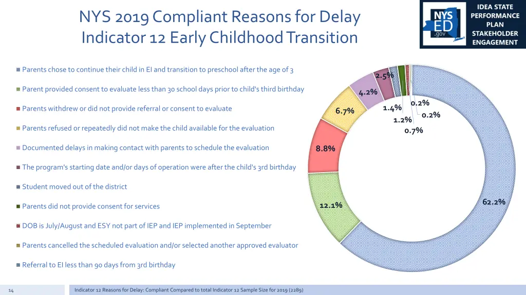 nys 2019 compliant reasons for delay indicator