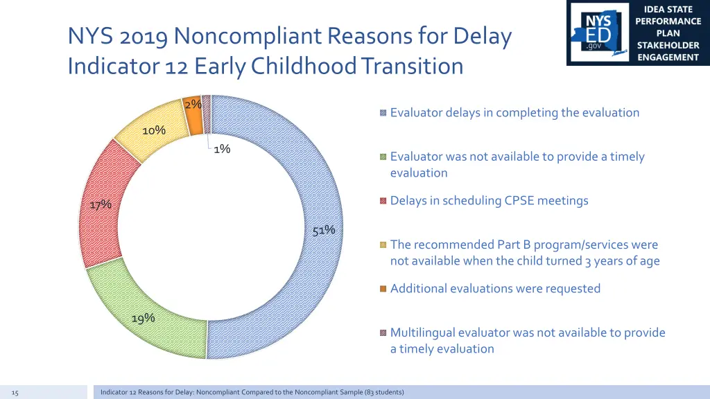 nys 2019 noncompliant reasons for delay indicator