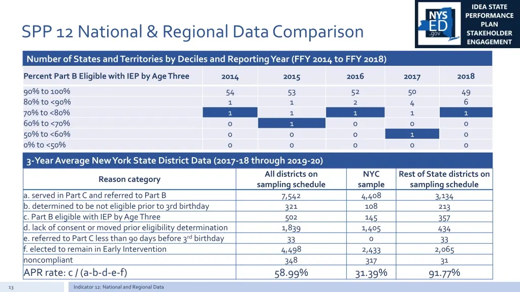 spp 12 national regional data comparison