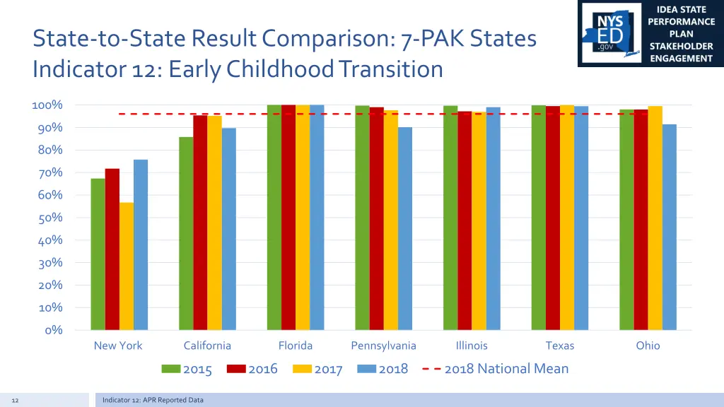 state to state result comparison 7 pak states