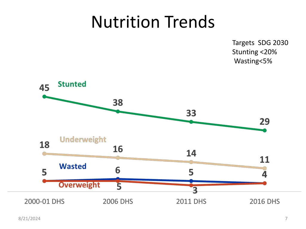 nutrition trends