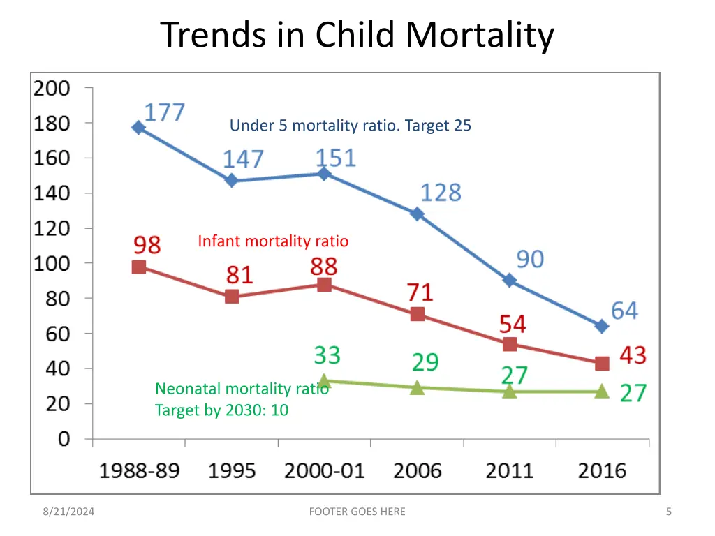 trends in child mortality