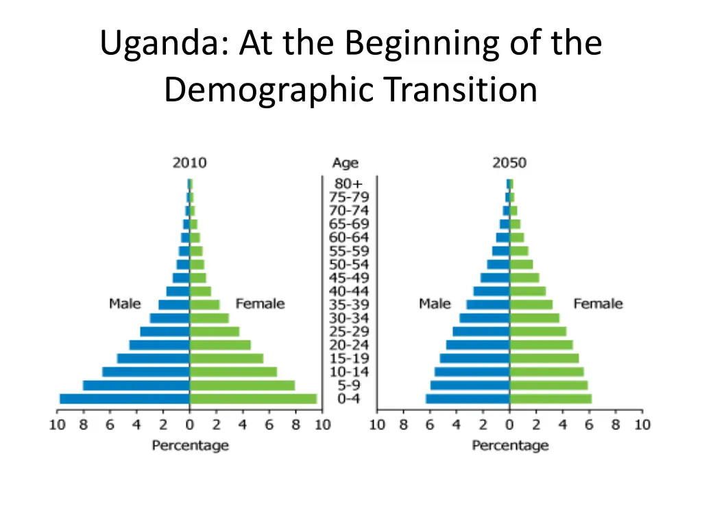 uganda at the beginning of the demographic