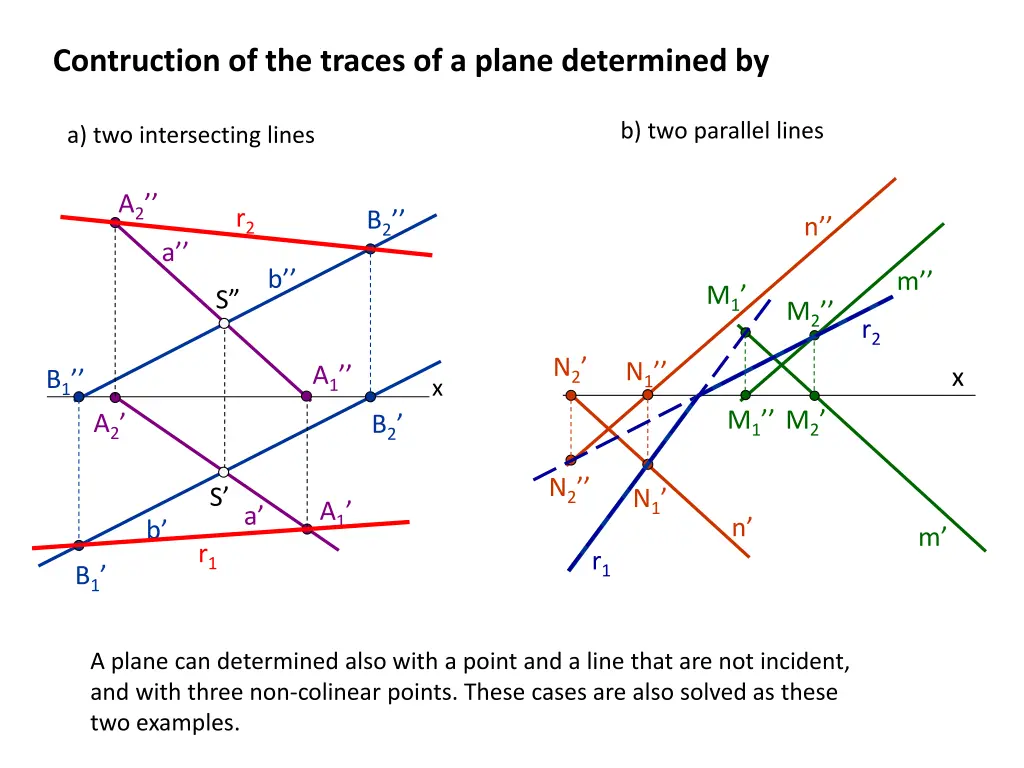 contruction of the traces of a plane determined by