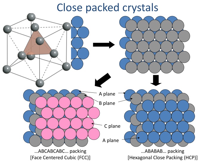 close packed crystals