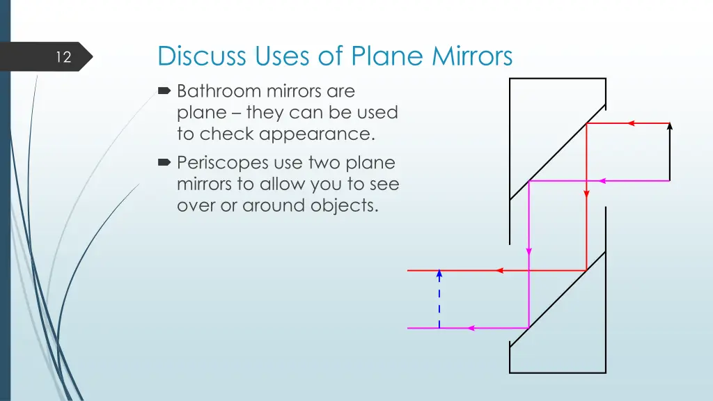 discuss uses of plane mirrors bathroom mirrors