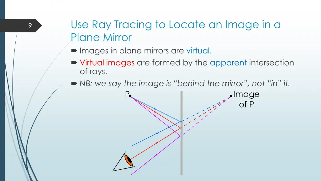 use ray tracing to locate an image in a plane