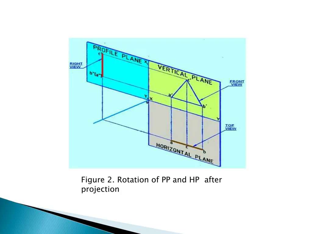 figure 2 rotation of pp and hp after projection