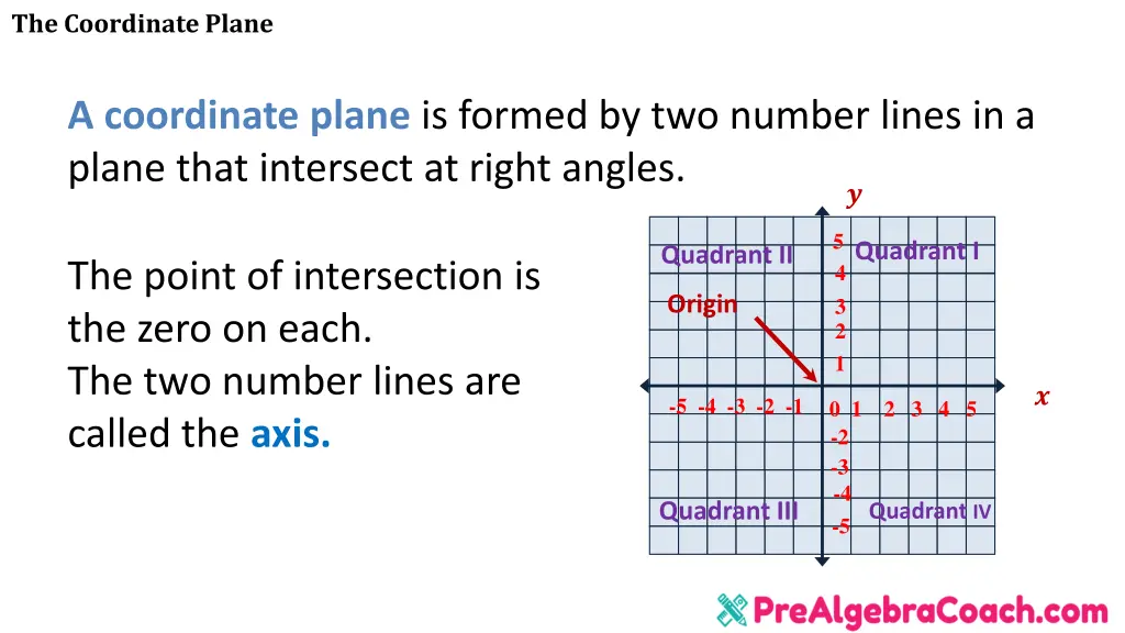 the coordinate plane 1