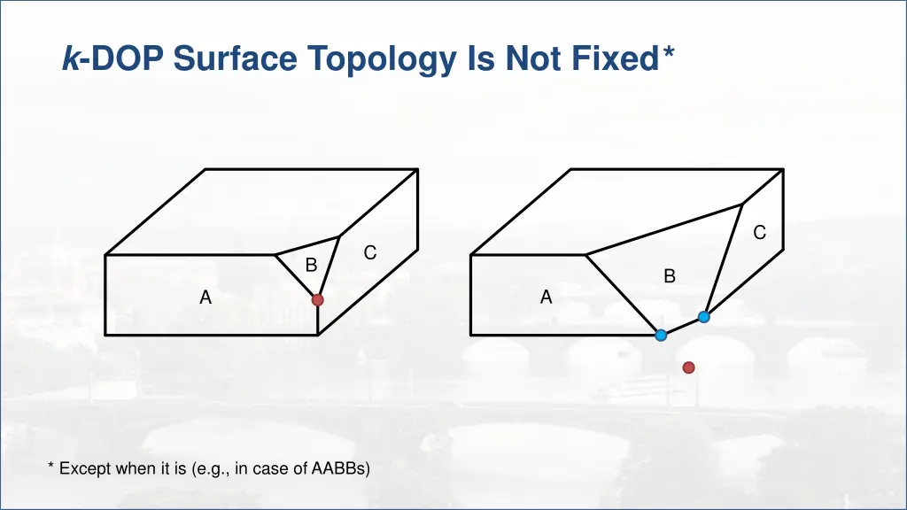 k dop surface topology is not fixed