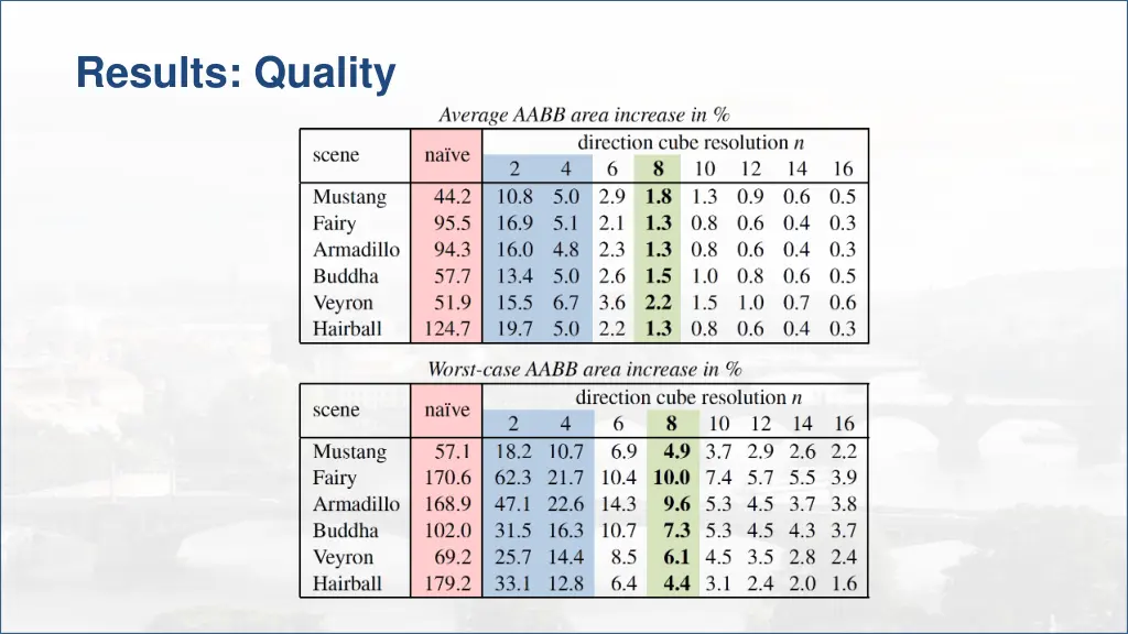 results quality