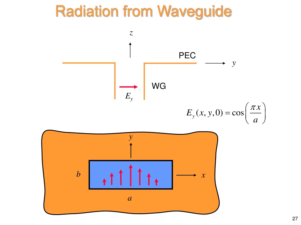 radiation from waveguide