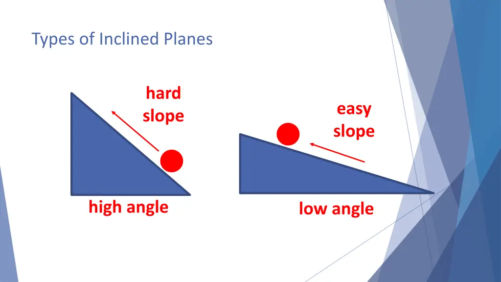 types of inclined planes 1