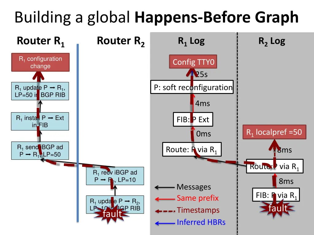 building a global happens before graph