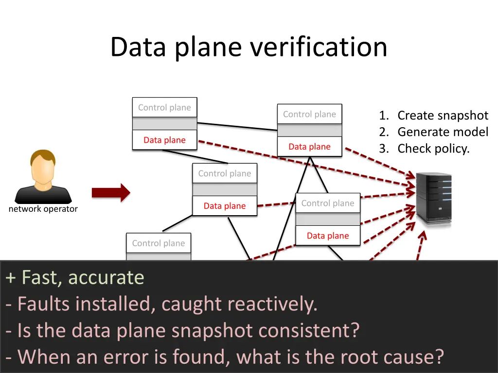 data plane verification